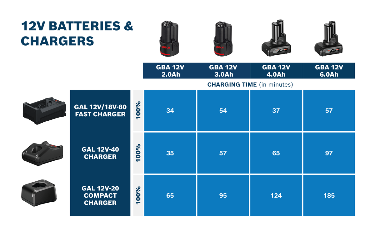 Bosch AKKU Ladegerät GAL 12V/18V-80 - MELTEC GmbH