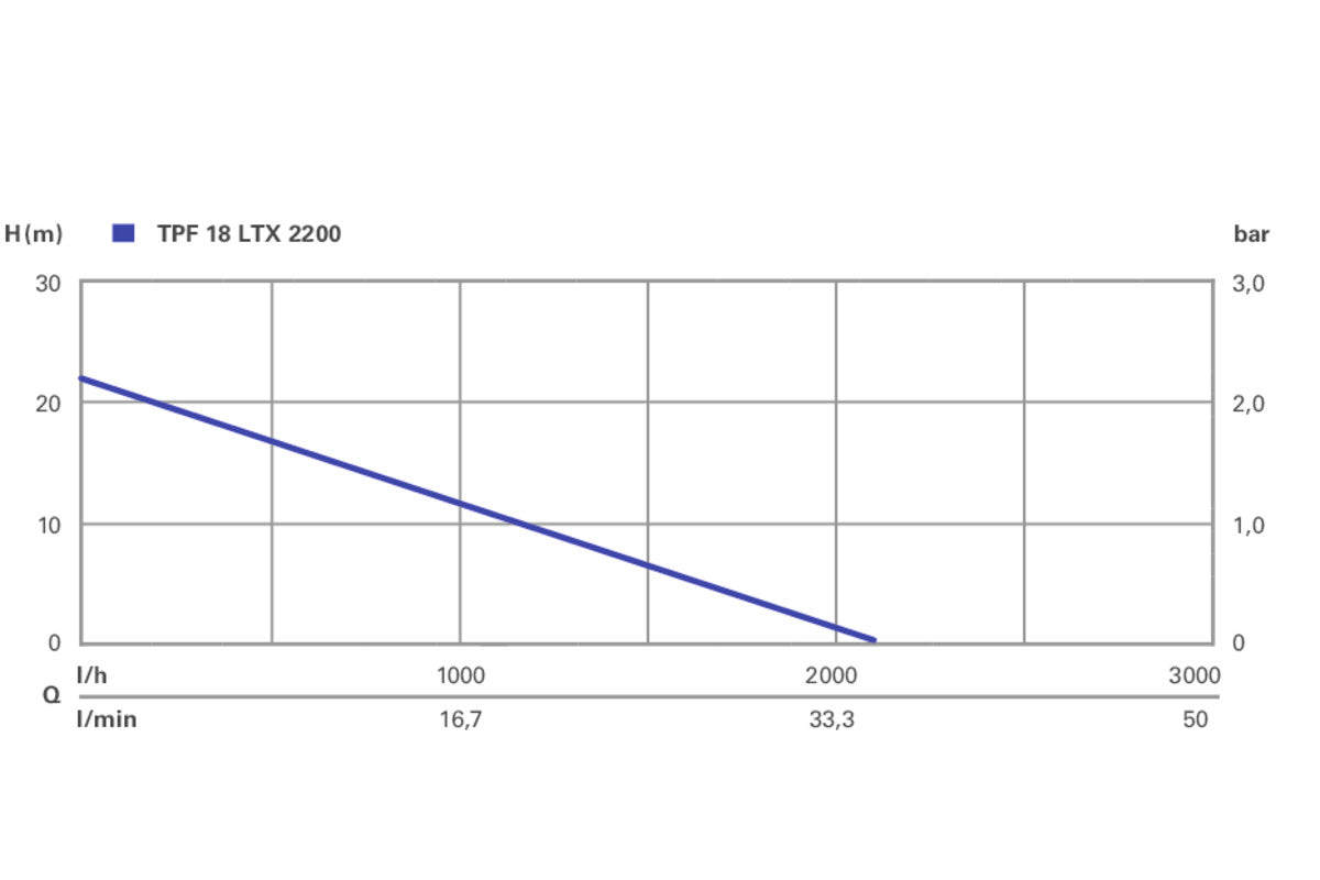 TPF 18 LTX 2200 (601729850) Akku-Tauch- und Regenfasspumpe